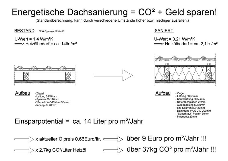 Berechnung Energetische Sanierung